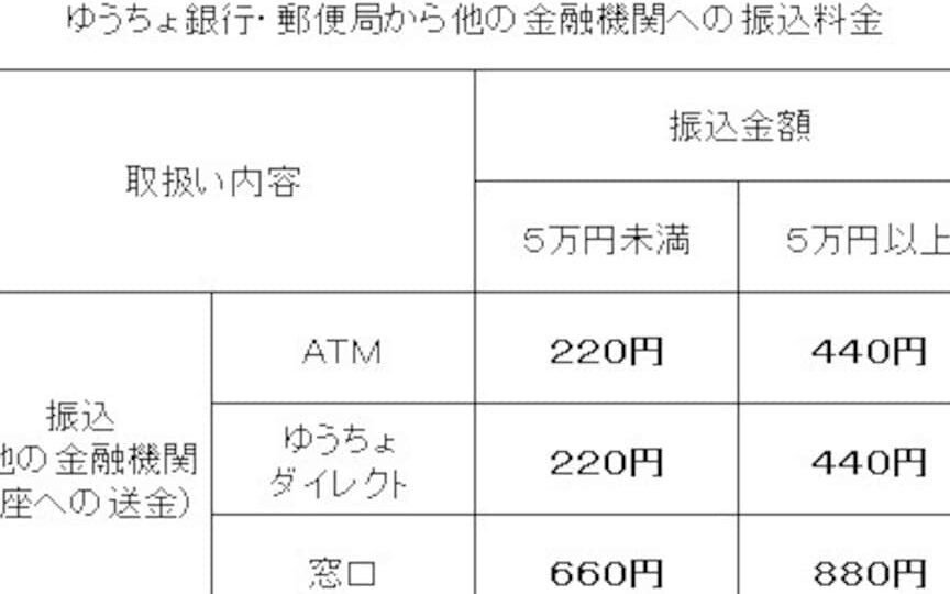 ゆうちょ銀行から他銀行へ振込手数料はいくら？