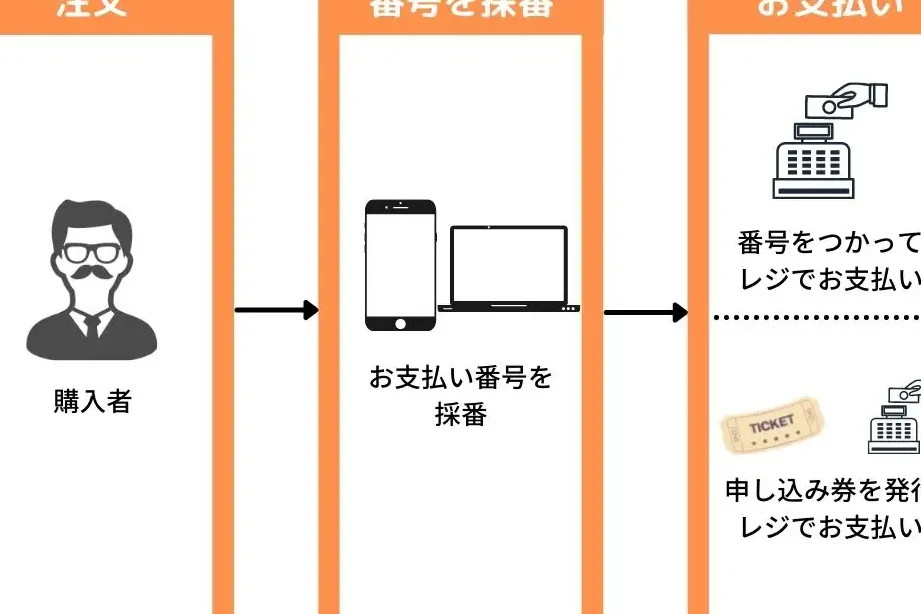 コンビニ振込とは？仕組みや利用方法を解説