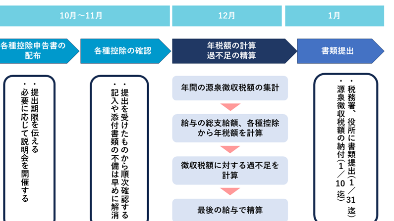 年末調整振込いつ？支給日と手続きの詳細