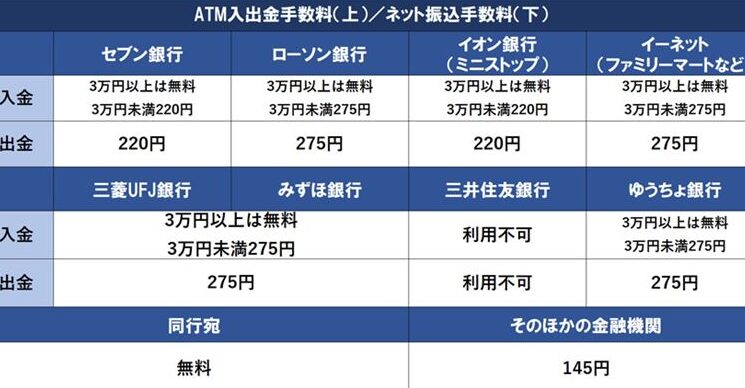 振込手数料が一番安い銀行はどこを比較しました