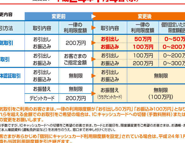e98a80e8a18ce68cafe8bebc-e38184e3818fe38289e381bee381a7e381aee99990e5baa6e9a18de381a8e6898be695b0e69699e381abe381a4e38184e381a6 銀行振込 いくらまでの限度額と手数料について